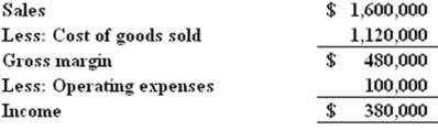 The Braggs & Strutting' Company manufactures an engine for carpet cleaners called the Snooper. Budgeted cost and revenue data for the Snooper are given below, based on sales of 40,000 units. Cost of goods sold consists of $810,000 of variable costs and $310,000 of fixed costs. Operating expenses consist of $30,000 of variable costs and $70,000 of fixed costs. Required: A. Calculate the break-even point in units and sales dollars. B. Calculate the safety margin (in dollars). C. Braggs & Struttin' received an order for 6,000 units at a price of $25.00. There will be no increase in fixed costs, but variable costs will be reduced by $0.54 per unit because of cheaper packaging. Determine the projected increase or decrease in profit from the order, assuming there is no opportunity costs.