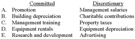 <strong>Which of the following choices correctly classifies a committed fixed cost and a discretionary fixed cost? </strong> A) Choice A B) Choice B C) Choice C D) Choice D E) Choice E