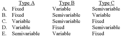 <strong>Yang Manufacturing, which uses the high-low method, makes a product called Yin. The company incurs three different cost types (A, B, and C) and has a relevant range of operation between 2,500 units and 10,000 units per month. Per-unit costs at two different activity levels for each cost type are presented below. \begin{array}{lcccc} & \text { Type A } & \text { Type B } & \text { Type C } & \text { Total } \\ 5,000 \text { units } & \$ 4 & \$ 9 & \$ 4 & \$ 17 \\ 7,500 \text { units } & \$ 4 & \$ 6 & \$ 3 & \$ 13 \end{array} The cost types shown above are identified by behavior as: </strong> A) Choice A B) Choice B C) Choice C D) Choice D E) Choice E