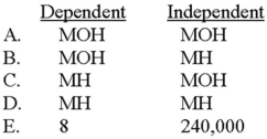 <strong>Mohammed Products has determined that the number of machine hours worked (MH) drives the amount of manufacturing overhead incurred (MOH). On the basis of this relationship, a staff analyst has constructed the following regression equation: MOH = 240,000 + 8MH Which of the choices correctly depicts the nature of Mohammed's variables? </strong> A) Choice A B) Choice B C) Choice C D) Choice D E) Choice E