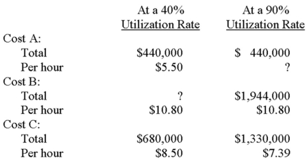 Vincente Corporation has a machining capacity of 200,000 hours per year. Utilization of capacity is normally 75%; it has been as low as 40% and as high as 90%. An analysis of the accounting records revealed the following selected costs: Vincente uses the high-low method to analyze cost behavior. Required: A. Classify each of the costs as being either variable, fixed, or semivariable. B. Calculate amounts for the two unknowns in the preceding table. C. C. Calculate the total amount that Viscount would expect at a 75% utilization rate for Cost A, Cost B, and Cost D. Develop an equation that Vincente can use to predict total cost for any level of hours within its range of operation.
