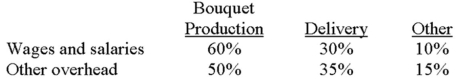 <strong>Riverside Florists uses an activity-based costing system to compute the cost of making floral bouquets and delivering the bouquets to its commercial customers. Company personnel who earn $180,000 typically perform both tasks; other firm-wide overhead is expected to total $70,000. These costs are allocated as follows: Riverside anticipates making 20,000 bouquets and 4,000 deliveries in the upcoming year. The cost of wages and salaries and other overhead that would be charged to each bouquet made is:</strong> A) $7.15. B) $8.75. C) $12.50. D) $13.75. E) None of the other answers is correct.