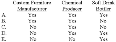 <strong>Which of the following companies would likely use a process-costing system? </strong> A) Choice A B) Choice B C) Choice C D) Choice D E) Choice E