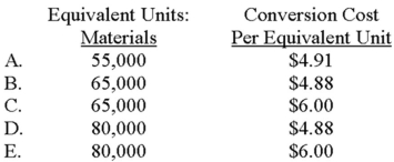 <strong>Gilberto adds materials at the beginning of production and incurs conversion cost uniformly throughout manufacturing. Consider the data that follow. \begin{array}{ll}&\text { Units }\\ \text { Beginning work in process } & 20,000 \\ \text { Started in August } & 60,000 \\ \text { Production completed } & 55,000 \\ \text { Ending work in process, } 40 \% \text { complete } & 25,000 \end{array} Conversion cost in the beginning work-in-process inventory totaled $120,000, and August conversion cost totaled $270,000. Assuming use of the weighted-average method, which of the following choices correctly depicts the number of equivalent units for materials and the conversion cost per equivalent unit? </strong> A) Choice A B) Choice B C) Choice C D) Choice D E) Choice E