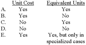 <strong>Which of the following are needed to calculate the total cost of the ending work-in-process inventory under the weighted-average process-costing method? </strong> A) Choice A B) Choice B C) Choice C D) Choice D E) Choice E