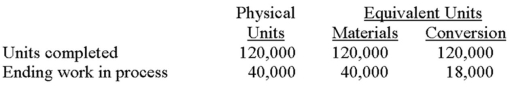 Portofina Manufacturing uses a weighted-average process-costing system. The following figures pertain to July: All materials are introduced at the start of the process, and conversion cost is incurred evenly throughout production. The company used direct materials that cost $640,000; conversion amounted to $8 per equivalent unit. Required: A. Calculate the direct materials cost per equivalent unit. B. Calculate the cost of units completed and transferred. C. What percentage of conversion work will be performed on the 40,000-unit ending work-in-process inventory during August? D. In all likelihood, were all of the 120,000 completed units begun in July? Explain.