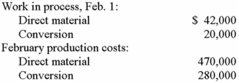 Marcellus Corporation, which uses the weighted-average method of process costing, reported the following as of February 1:   Conversations with the production supervisor revealed that materials are introduced at the start of the process and conversion cost is incurred evenly throughout manufacturing. The company started 29,000 units during the month. Goods in process at the beginning and end of February totaled 3,000 units and 5,000 units, respectively, the latter batch being 60% complete. Just prior to leaving on vacation, a trusted staff assistant was asked to compute the cost of February's ending work-in-process inventory. Her calculations showed a huge rise in unit cost when compared with the February 1 figures, soaring to $250 [($470,000 + $280,000) ÷ 3,000 units (5,000 units × 60%)]. Required: A. Did the staff assistant make any errors in her calculations? Explain. B. Analyze the company's production volume and determine the proper equivalent-unit figures for February. C. Calculate the proper unit costs for February. D. Calculate the cost of the February 28 work-in-process inventory.<div style=padding-top: 35px> 