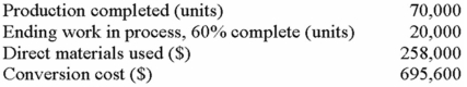Edge Company had a beginning work-in-process inventory of 30,000 units on June 1. These units contained $120,000 of direct materials and $272,000 of conversion cost. The following data relate to activity during June: Edge uses a weighted-average process-costing system. All materials are added at the start of manufacturing; in contrast, conversion cost is incurred evenly throughout production. Required: A. Compute the total equivalent units for direct material and conversion cost. B. Compute the cost per equivalent unit of direct material and conversion cost. C. Determine the cost of completed production. D. Determine the cost of the June 30 work in process.