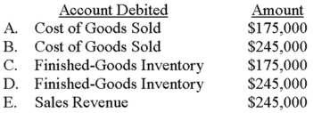 Blarney Company applies manufacturing overhead by using a predetermined rate of 50% of direct labor cost. The data that follow pertain to job no. 764: Direct material Cost \quad\$ 55,000 Direct labor cost \quad\quad 80,000 If Blarney adds a 40% markup on total cost to generate a profit, which of the following choices depicts a portion of the accounting needed to record the sale of job no. 764?