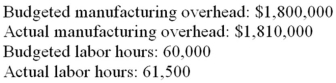 Tiffany charges manufacturing overhead to products by using a predetermined application rate, computed on the basis of labor hours. The following data pertain to the current year: Which of the following choices is the correct status of manufacturing overhead at year-end?