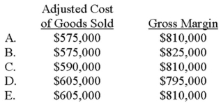 Fletcher, Inc. disposes of under- or overapplied overhead at year-end as an adjustment to cost of goods sold. Prior to disposal, the firm reported cost of goods sold of $590,000 in a year when manufacturing overhead was underapplied by $15,000. If sales revenue totaled $1,400,000, determine (1) Fletcher's adjusted cost of goods sold and (2) gross margin.