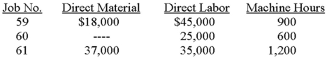 Dancer Corporation, which uses a job-costing system, had two jobs in process at the start of 20x1: job no. 59 ($95,000) and job no. 60 ($39,500). The following information is available: • The company applies manufacturing overhead on the basis of machine hours. Budgeted overhead and machine activity for the year were anticipated to be $720,000 and 20,000 hours, respectively. • The company worked on three jobs during the first quarter. Direct materials used, direct labor incurred, and machine hours consumed were: • Manufacturing overhead during the first quarter included charges for depreciation ($20,000), indirect labor ($50,000), indirect materials used ($4,000), and other factory costs ($108,700). • Dancer completed job no. 59 and job no. 60. Job no. 59 was sold for cash, producing a gross profit of $24,600 for the firm. Required: A. Determine the company's predetermined overhead application rate. B. Prepare journal entries as of March 31 to record the following. (Note: Use summary entries where appropriate by combining individual job data.) 1. The issuance of direct material to production, and the direct labor incurred. 2. The manufacturing overhead incurred during the quarter. 3. The application of manufacturing overhead to production. 4. The completion of job no. 59 and no. 60. 5. The sale of job no. 59.
