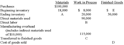 The Perez Company recorded the following transactions for February 20x1: Sales were $560,000, with sales prices determined by adding a 40% markup to the firm's manufacturing cost. The total cost of direct materials used, direct labor, and manufacturing overhead during the month was $285,000. Note: The materials account includes both direct materials and indirect materials. Required: Calculate the missing values.