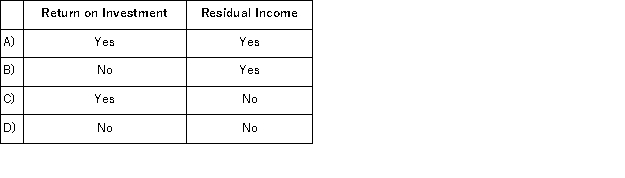<strong>Which of the following performance measures will decrease if the minimum required rate of return increases?  </strong> A)Option A B)Option B C)Option C D)Option D <div style=padding-top: 35px> 