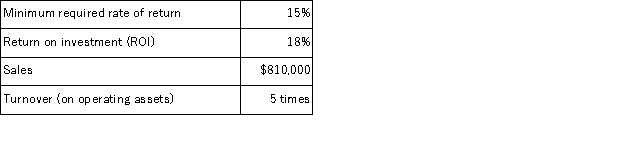 <strong>The following information relates to last year's operations at the Paper Division of Germane Corporation:   What was the Paper Division's net operating income last year?</strong> A)$24,300 B)$29,160 C)$145,800 D)$162,000 <div style=padding-top: 35px> 