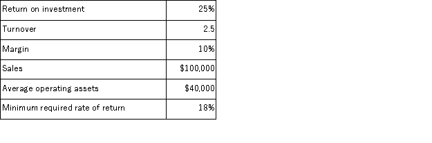 <strong>Given the following data:   The residual income would be:</strong> A)$2,800 B)$0 C)$6,000 D)$8,000 <div style=padding-top: 35px> 
