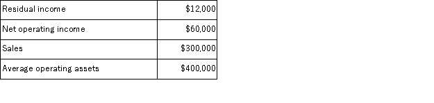 <strong>The following information relates to last year's operations at the Bread Division of Rison Bakery,Inc.:   What was the Bread Division's minimum required rate of return last year?</strong> A)12% B)4% C)15% D)20% <div style=padding-top: 35px> 