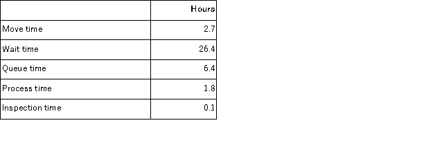 <strong>Fruchter Corporation keeps careful track of the time required to fill orders.The times recorded for a particular order appear below:   The throughput time was:</strong> A)4.6 hours B)32.8 hours C)11.0 hours D)37.4 hours <div style=padding-top: 35px> 