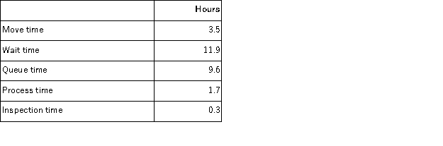 <strong>Mccubbin Corporation keeps careful track of the time required to fill orders.The times recorded for a particular order appear below:   The delivery cycle time was:</strong> A)25.0 hours B)13.1 hours C)27.0 hours D)3.5 hours <div style=padding-top: 35px> 