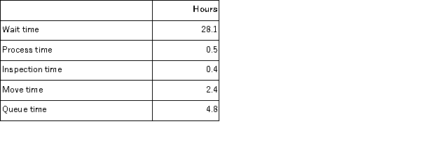 <strong>Garde Corporation keeps careful track of the time required to fill orders.Data concerning a particular order appear below:   The throughput time was:</strong> A)36.2 hours B)8.1 hours C)3.3 hours D)32.9 hours <div style=padding-top: 35px> 