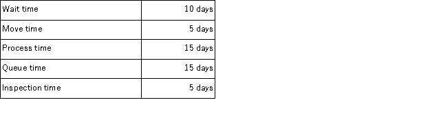 <strong>Nash Corporation manufactures and sells custom snowmobiles.From the time an order is placed till the time the snowmobile reaches the customer averages 50 days.This 50 days is spent as follows:   What is Nash's manufacturing cycle efficiency (MCE)for its snowmobiles?</strong> A)30.0% B)37.5% C)40.0% D)60.0% <div style=padding-top: 35px> 