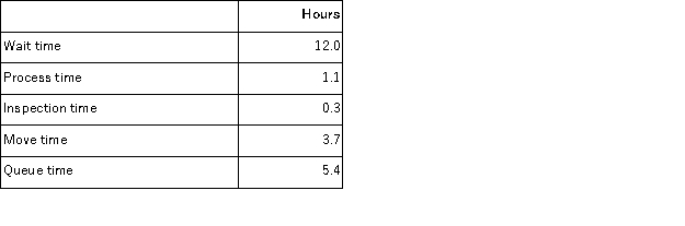 <strong>Brletich Corporation keeps careful track of the time required to fill orders.Data concerning a particular order appear below:   The delivery cycle time was:</strong> A)9.1 hours B)21.1 hours C)22.5 hours D)3.7 hours <div style=padding-top: 35px> 
