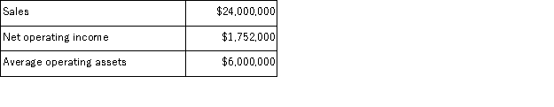 <strong>Aguilera Industries is a division of a major corporation.Data concerning the most recent year appears below:   The division's turnover is closest to:</strong> A)3.10 B)13.70 C)4.00 D)0.29 <div style=padding-top: 35px> 