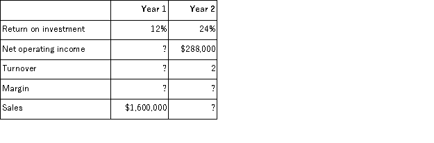 <strong>The Portland Division's operating data for the past two years is as follows:   The Portland Division's margin in Year 2 was 150% of the margin for Year 1. The sales for Year 2 were:</strong> A)$750,000 B)$2,000,000 C)$3,846,154 D)$2,400,000 <div style=padding-top: 35px> 