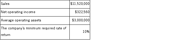 <strong>Daab Products is a division of a major corporation.The following data are for the most recent year of operations:   The division's turnover used to compute ROI is closest to:</strong> A)3.84 B)0.11 C)35.71 D)3.47 <div style=padding-top: 35px> 