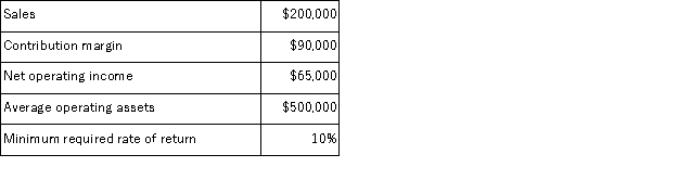 <strong>The following information relates to the Quilt Division of TDS Corporation for last year:   What was the Quilt Division's return on investment (ROI)for last year?</strong> A)13% B)18% C)40% D)45% <div style=padding-top: 35px> 
