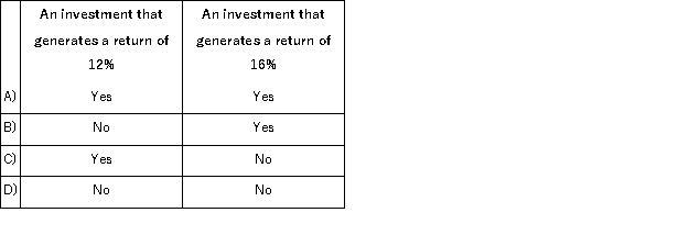 <strong>The following information relates to the Quilt Division of TDS Corporation for last year:   Assume that Quilt was being evaluated solely on the basis of residual income.Which of the following investment opportunities would Quilt want to invest in?  </strong> A)Option A B)Option B C)Option C D)Option D <div style=padding-top: 35px> 