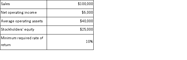 <strong>Brandon,Inc.has provided the following data for last year's operations:   Brandon's return on investment (ROI)is:</strong> A)6% B)10% C)15% D)24% <div style=padding-top: 35px> 