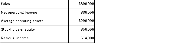 The Jenkins Division recorded operating data as follows for the past year: For the past year, the return on investment was: