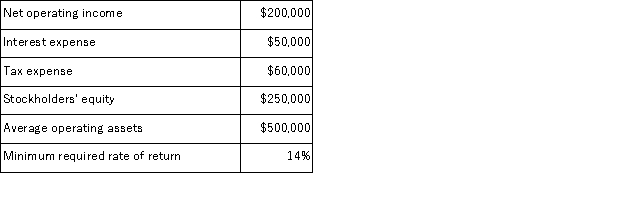 The North Division of the Lyman Company reported the following data for last year: The residual income for the North Division last year was: