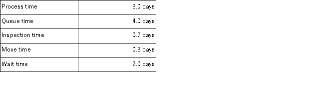Ricric Corporation has provided the following data for one of its products: The manufacturing cycle efficiency for this operation is closest to: