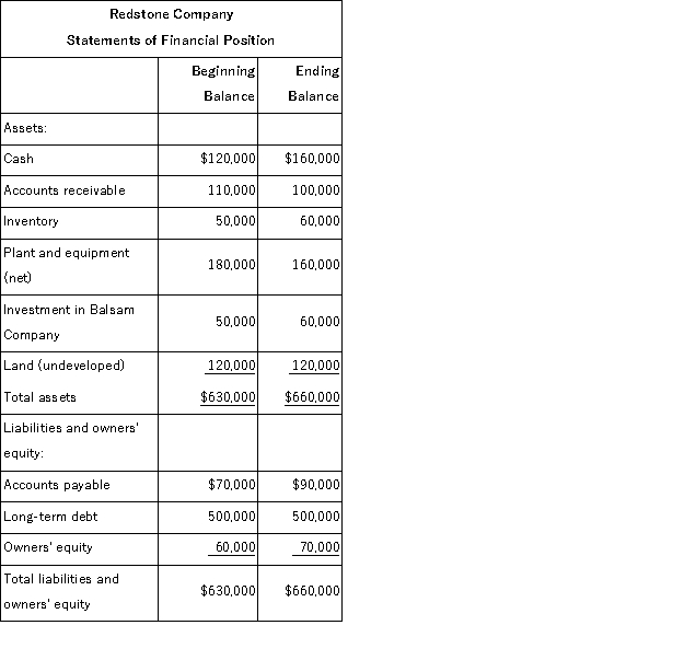 Financial data for Redstone Company for last year appear below: The company paid dividends of $32, 200 last year.The Investment in Balsam Company on the statement of financial position represents an investment in the stock of another company. Required: a.Compute the company's margin, turnover, and return on investment for last year. b.The Board of Directors of Redstone has set a minimum required return of 25%.What was the company's residual income last year?