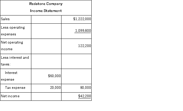 Financial data for Redstone Company for last year appear below: The company paid dividends of $32, 200 last year.The Investment in Balsam Company on the statement of financial position represents an investment in the stock of another company. Required: a.Compute the company's margin, turnover, and return on investment for last year. b.The Board of Directors of Redstone has set a minimum required return of 25%.What was the company's residual income last year?