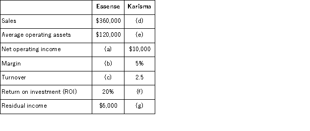 Guerlane Fragrance Corporation has a perfume division, Essense, and a cologne division, Karisma.The following information relates to last year's operations at each division.The minimum required rate of return is the same for both divisions.   Required: Compute the unknown quantities above [(a)through (g)].SHOW YOUR COMPUTATIONS.
