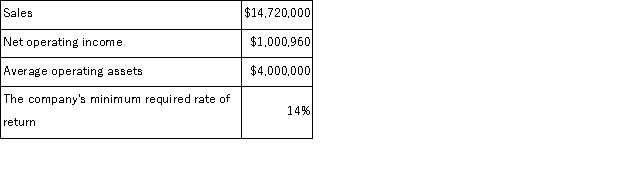 Eacher Wares is a division of a major corporation.The following data are for the latest year of operations: Required: a.What is the division's margin? b.What is the division's turnover? c.What is the division's return on investment (ROI)? d.What is the division's residual income?