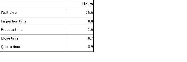 Pardun Corporation's management keeps track of the time it takes to process orders.During the most recent month, the following average times were recorded per order: Required: a.Compute the throughput time. b.Compute the manufacturing cycle efficiency (MCE). c.What percentage of the production time is spent in non-value-added activities? d.Compute the delivery cycle time.