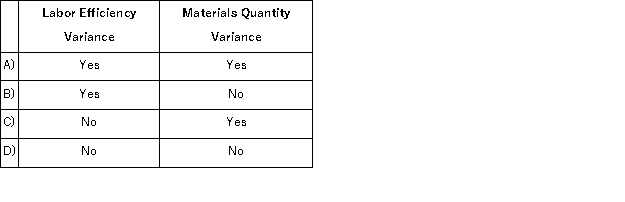 <strong>Poor quality materials could have an unfavorable effect on which of the following variances? </strong> A)Option A B)Option B C)Option C D)Option D