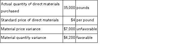 <strong>The Swenson Corporation has a standard costing system.The following data are available for June: The actual price per pound of direct materials purchased in June is:</strong> A)$3.92 B)$4.32 C)$4.08 D)$4.20