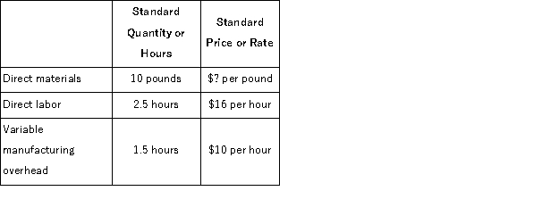 <strong>The standard cost card for one unit of a certain finished product shows the following: If the total standard variable cost for one unit of finished product is $85,then the standard price per pound for direct materials is:</strong> A)$1.74 B)$4.60 C)$5.90 D)$3.00