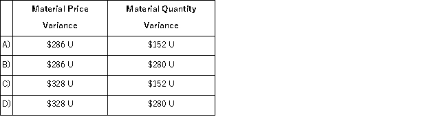 <strong>The standard cost card for a product indicates that one unit of the product requires 8 kilograms of a raw material at $0.80 per kilogram.The production of the product in April was 870 units,but production had been budgeted for 850 units.During April,8,200 kilograms of the raw material were purchased for $6,888 and 7,150 kilograms of the raw material were used in production.The material variances for April were: </strong> A)Option A B)Option B C)Option C D)Option D
