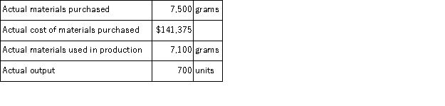 <strong>The following materials standards have been established for a particular product: The following data pertain to operations concerning the product for the last month: What is the materials price variance for the month?</strong> A)$2,250 F B)$7,540 U C)$24,317 U D)$7,660 U