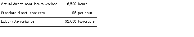 <strong>The Hanson Corporation employs a standard costing system.The following data are available for February: The actual direct labor rate for February is:</strong> A)$7.60 per hour B)$8.40 per hour C)$8.00 per hour D)$2.50 per hour