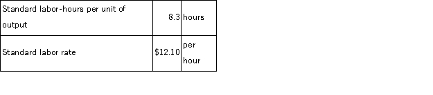 <strong>The following labor standards have been established for a particular product: The following data pertain to operations concerning the product for the last month: What is the labor efficiency variance for the month?</strong> A)$19,017 F B)$19,017 U C)$16,029 F D)$16,577 F