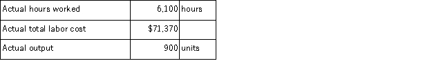 <strong>The following labor standards have been established for a particular product: The following data pertain to operations concerning the product for the last month: What is the labor efficiency variance for the month?</strong> A)$19,017 F B)$19,017 U C)$16,029 F D)$16,577 F