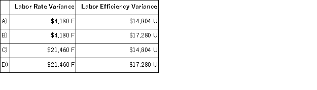 <strong>The standard cost card of a particular product specifies that it requires 4.5 direct labor-hours at $12.80 per direct labor-hour.During March,2,300 units of the product were produced and direct labor wages of $128,300 were incurred.A total of 11,700 direct labor-hours were worked.The direct labor variances for the month were: </strong> A)Option A B)Option B C)Option C D)Option D