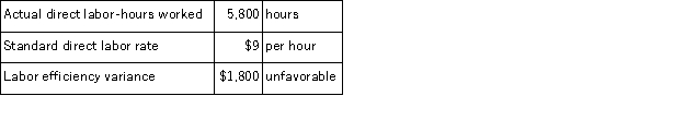 <strong>The Fischer Corporation uses a standard costing system.The following data have been assembled for December: The standard hours allowed for December's production is:</strong> A)5,400 hours B)5,600 hours C)5,800 hours D)6,000 hours